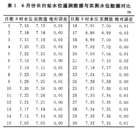 6 �·��L��վˮλ�b�y��(sh��)��(j��)�c���yˮλ��(sh��)��(j��)����